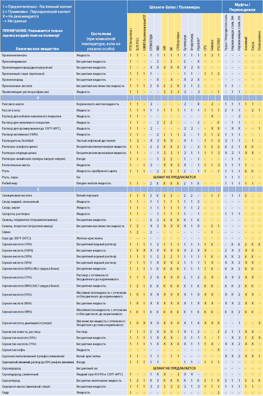 Химическая совместимость Gates
