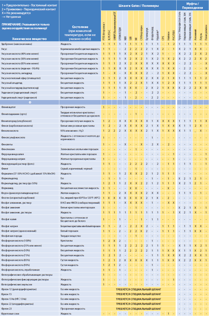 Химическая совместимость Gates