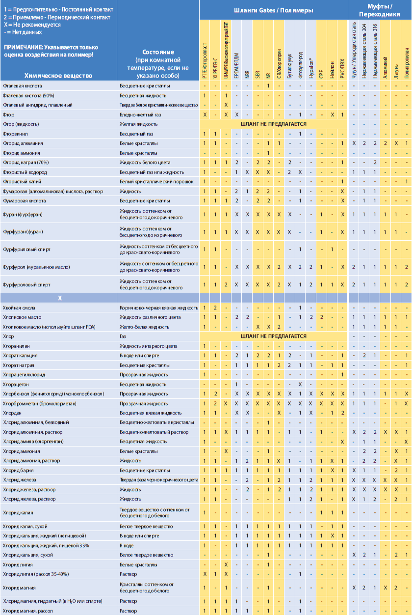 Химическая совместимость Gates