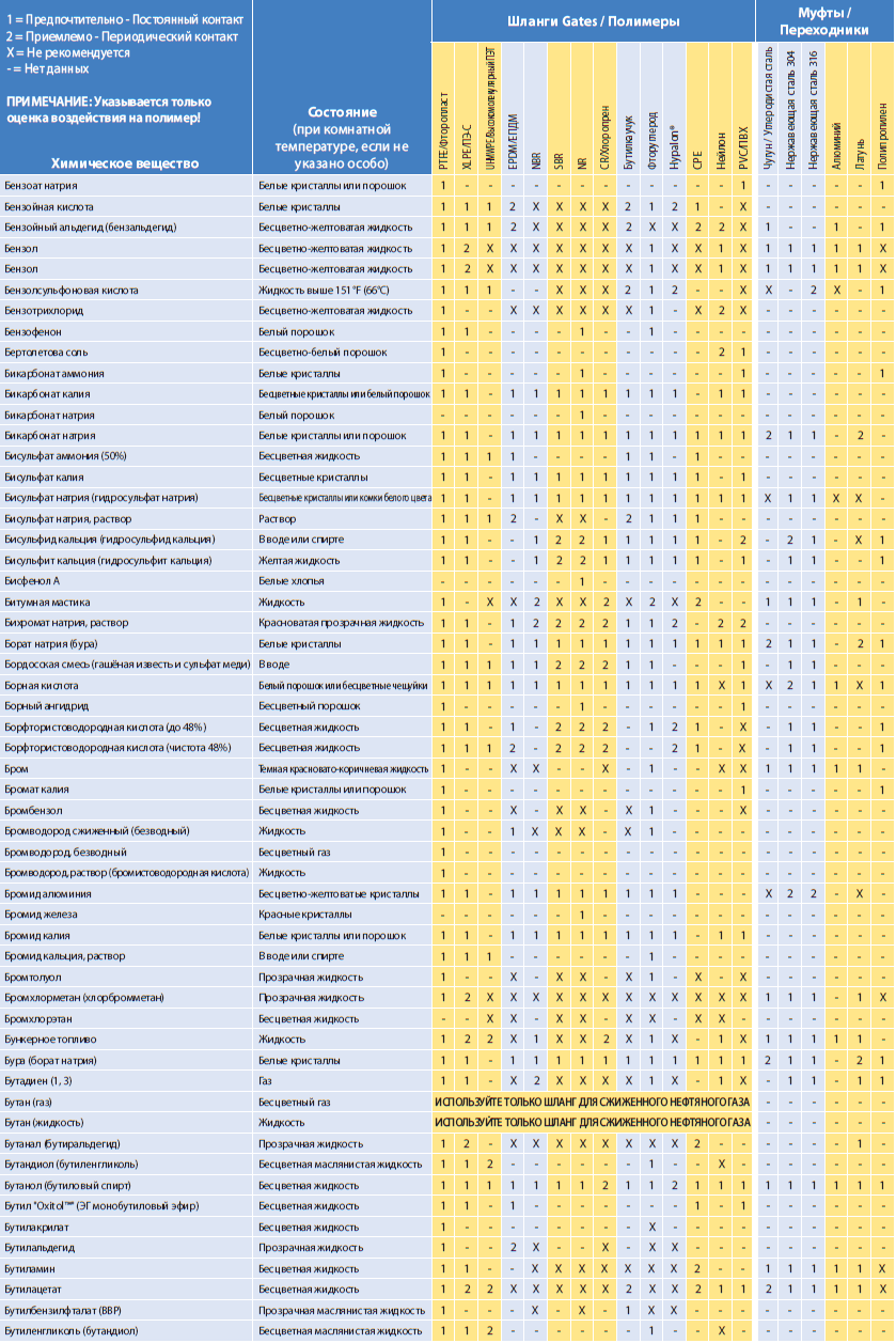 Химическая совместимость Gates