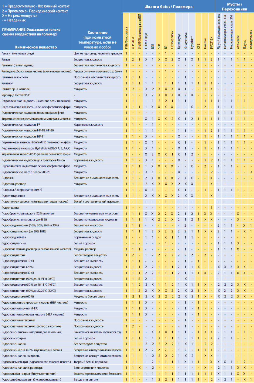 Химическая совместимость Gates