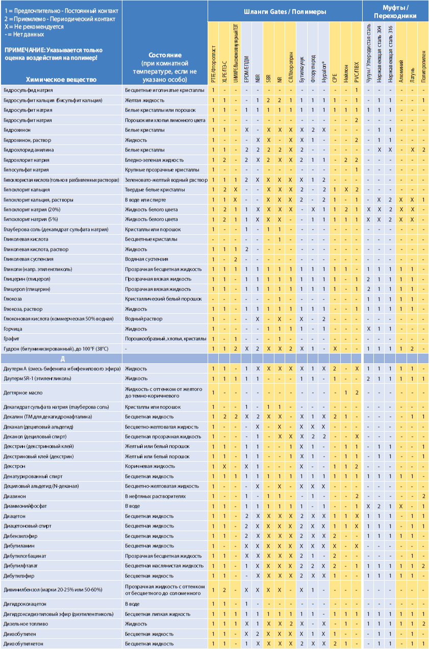 Химическая совместимость Gates